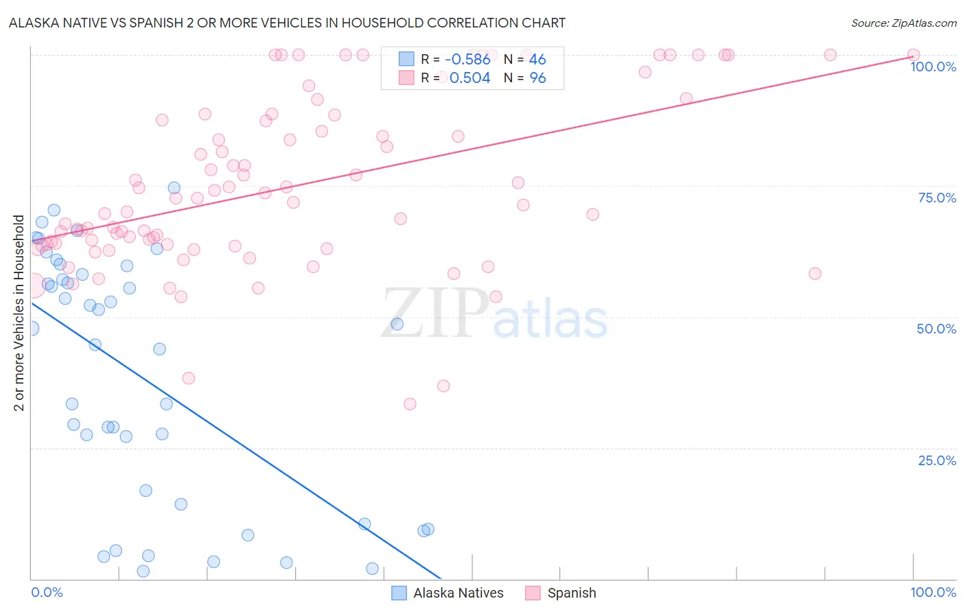 Alaska Native vs Spanish 2 or more Vehicles in Household