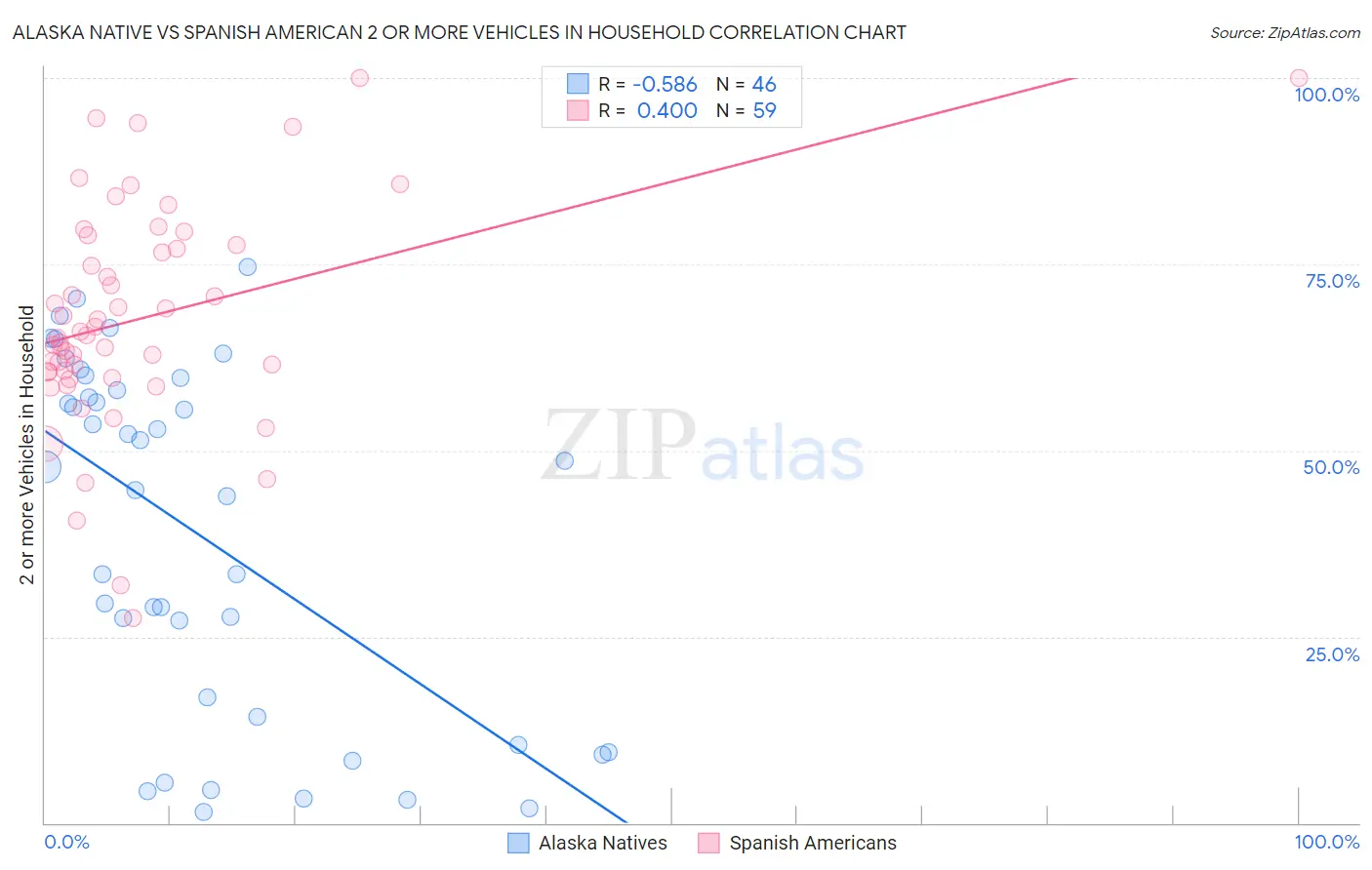 Alaska Native vs Spanish American 2 or more Vehicles in Household