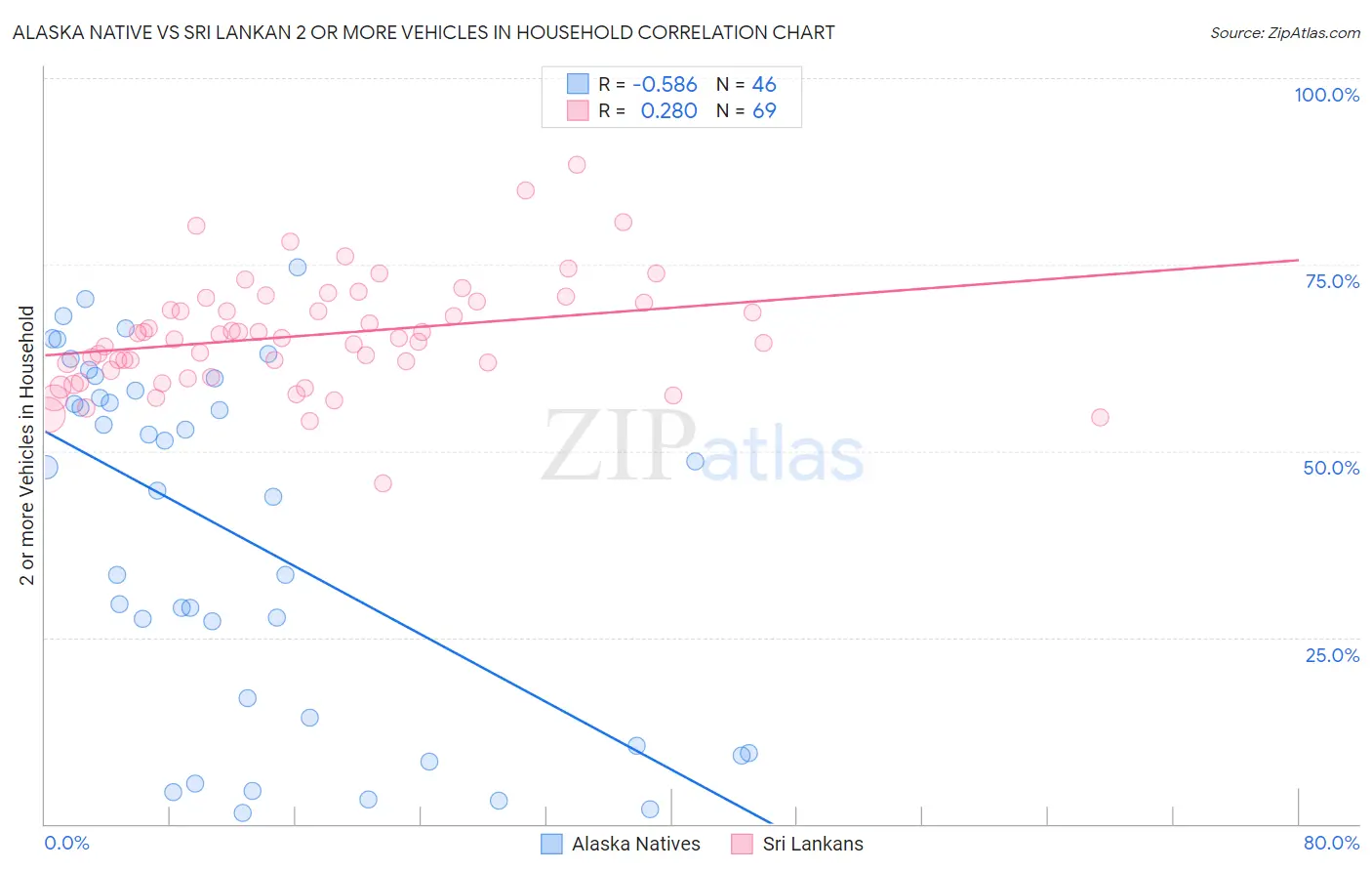 Alaska Native vs Sri Lankan 2 or more Vehicles in Household