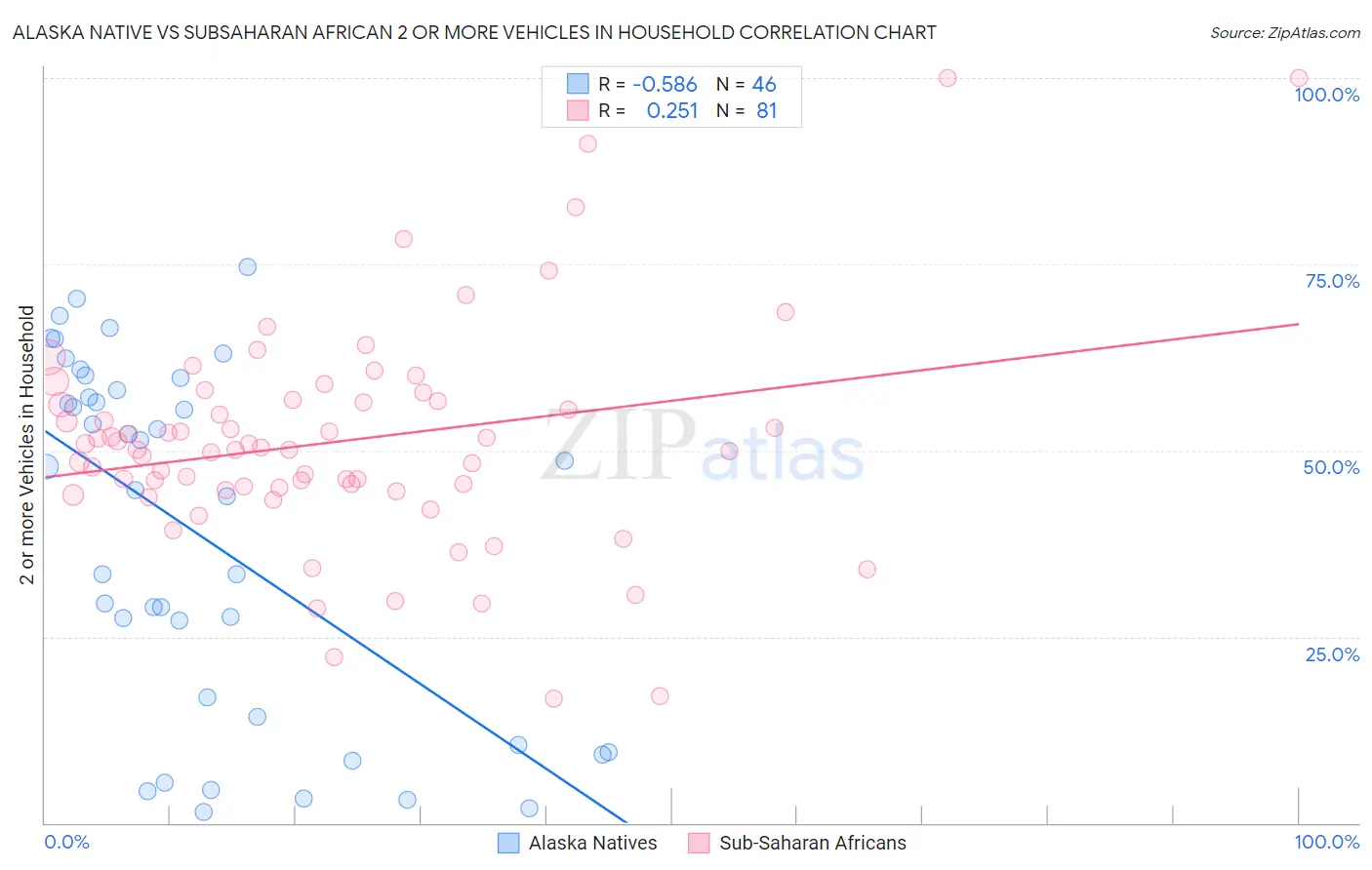 Alaska Native vs Subsaharan African 2 or more Vehicles in Household