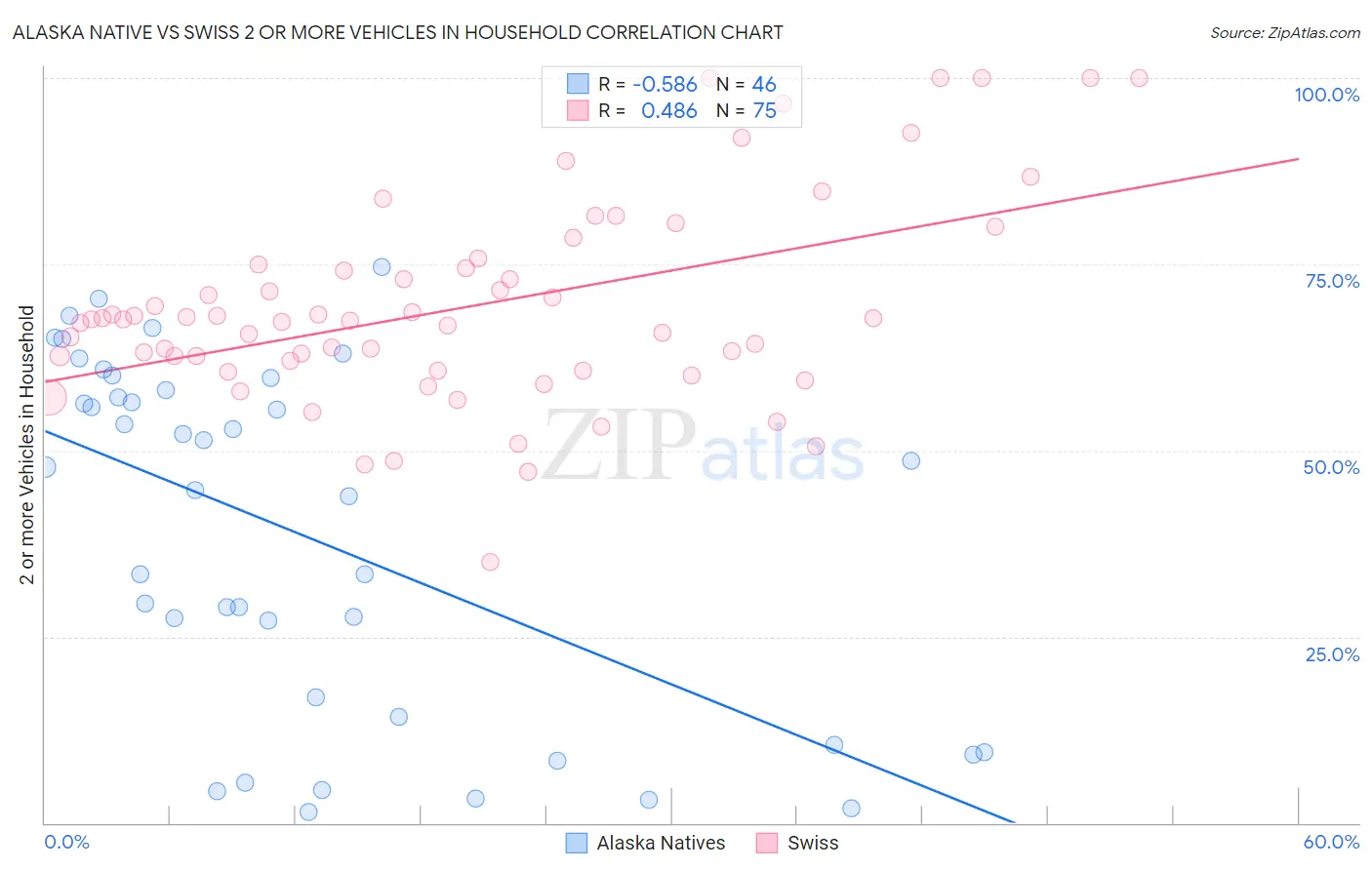 Alaska Native vs Swiss 2 or more Vehicles in Household