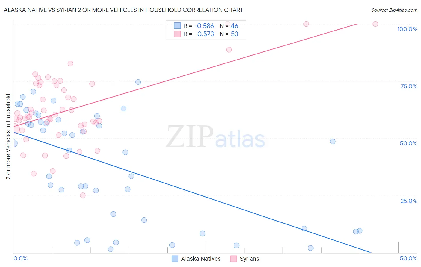Alaska Native vs Syrian 2 or more Vehicles in Household
