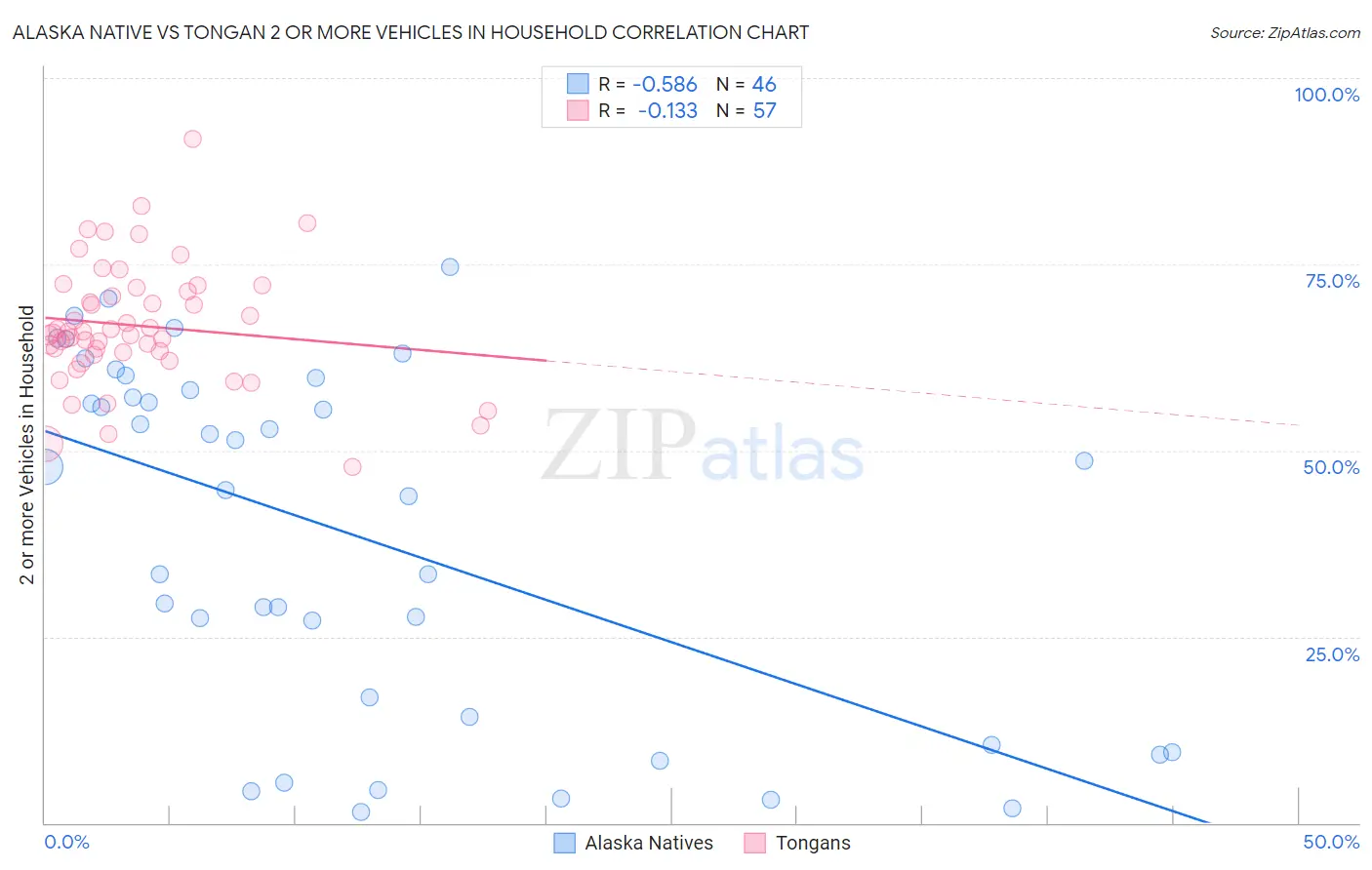 Alaska Native vs Tongan 2 or more Vehicles in Household