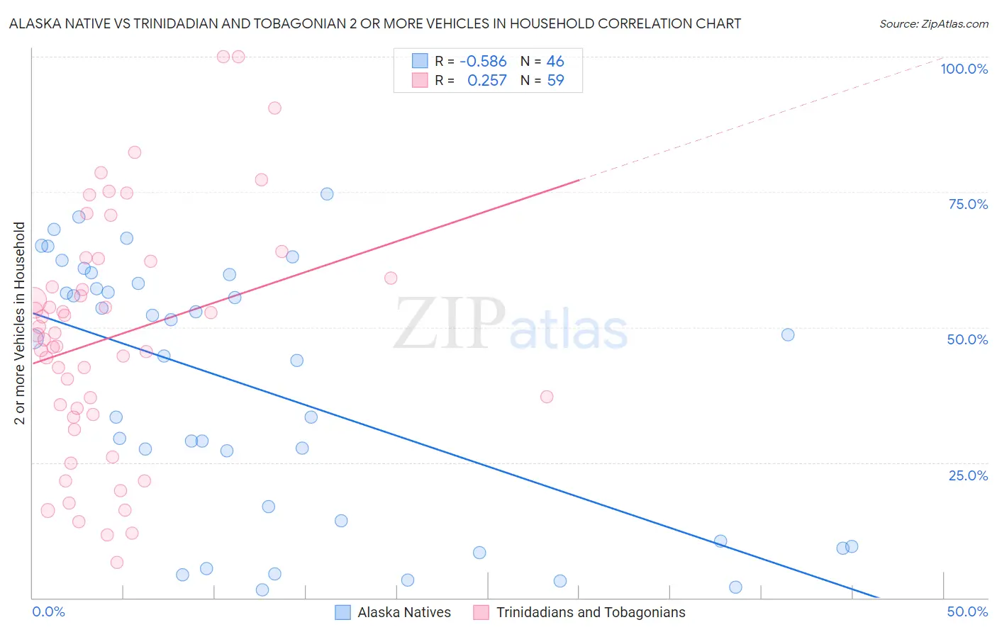 Alaska Native vs Trinidadian and Tobagonian 2 or more Vehicles in Household
