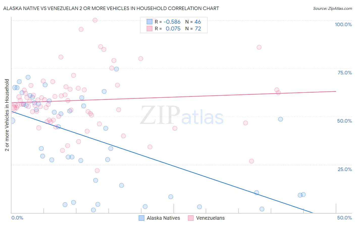 Alaska Native vs Venezuelan 2 or more Vehicles in Household