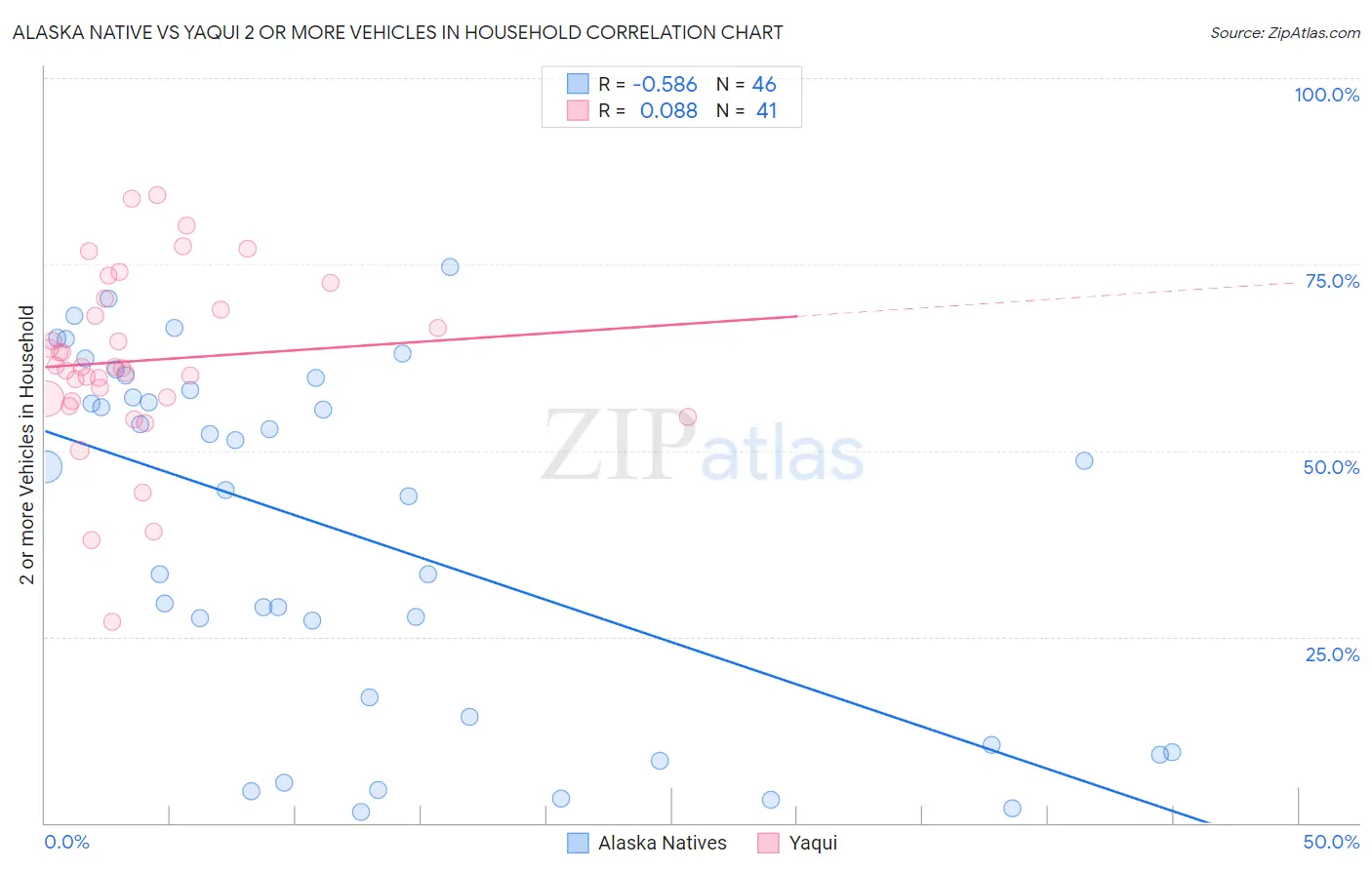 Alaska Native vs Yaqui 2 or more Vehicles in Household