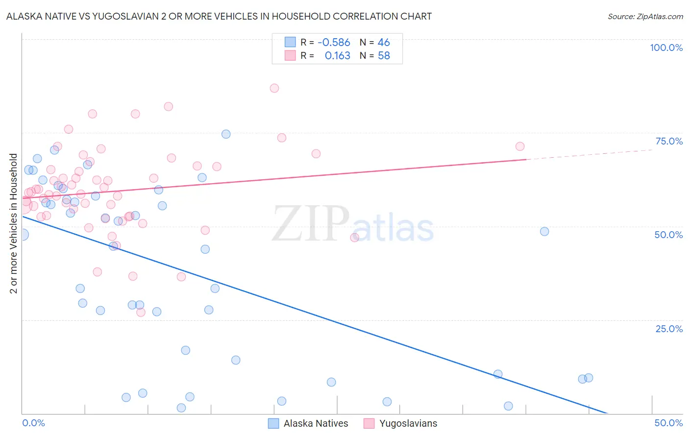Alaska Native vs Yugoslavian 2 or more Vehicles in Household