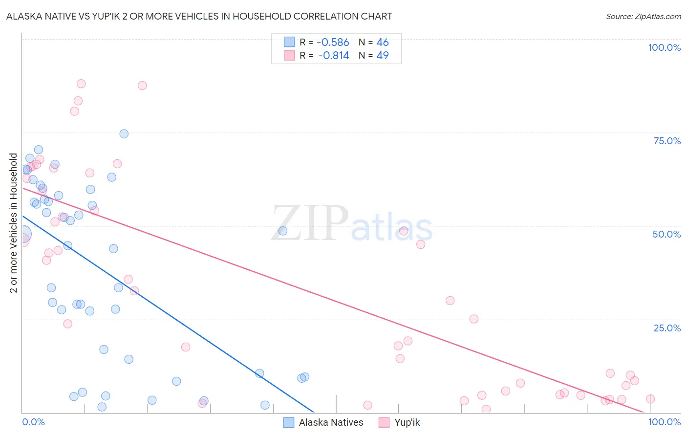 Alaska Native vs Yup'ik 2 or more Vehicles in Household
