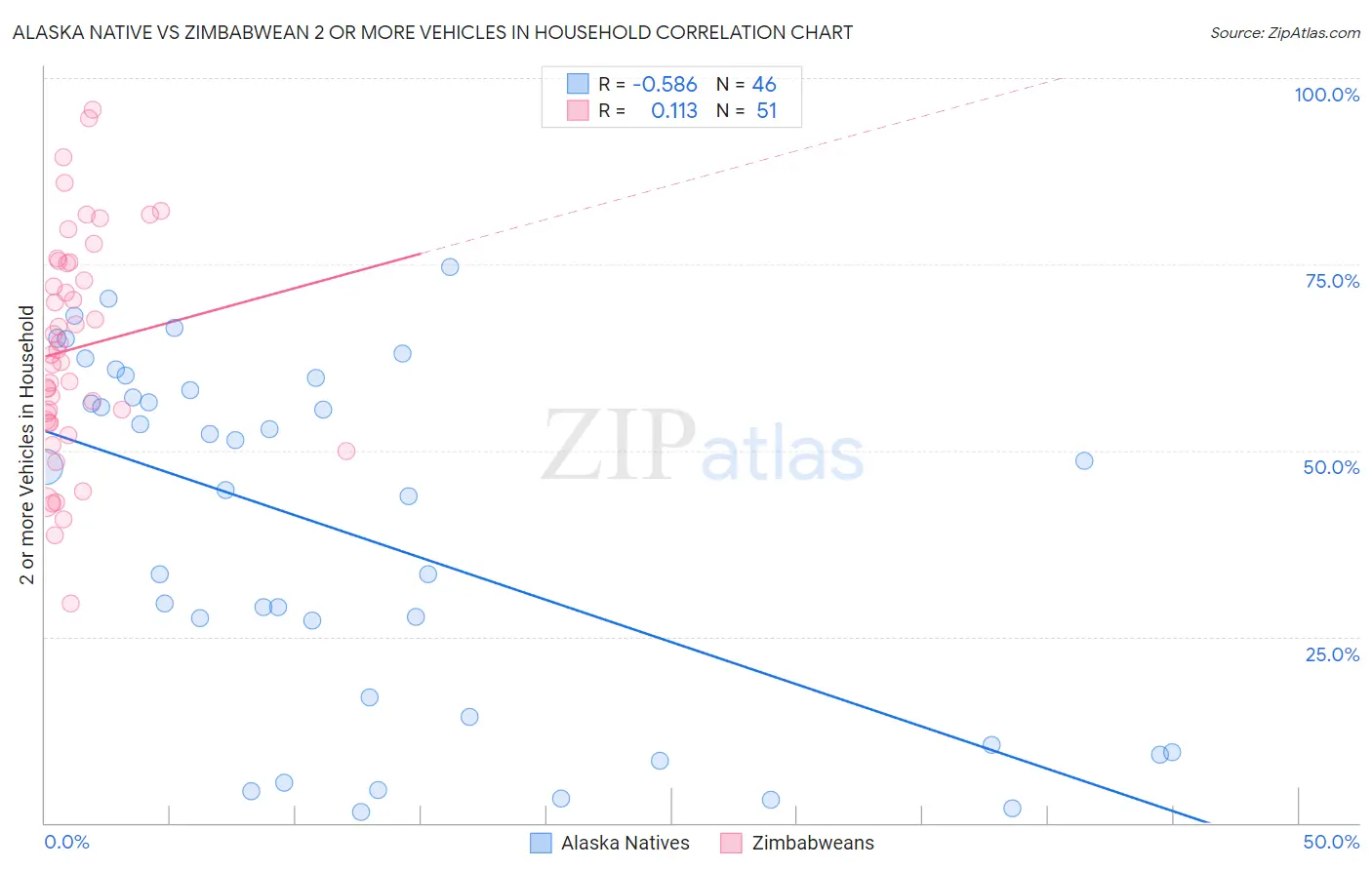 Alaska Native vs Zimbabwean 2 or more Vehicles in Household
