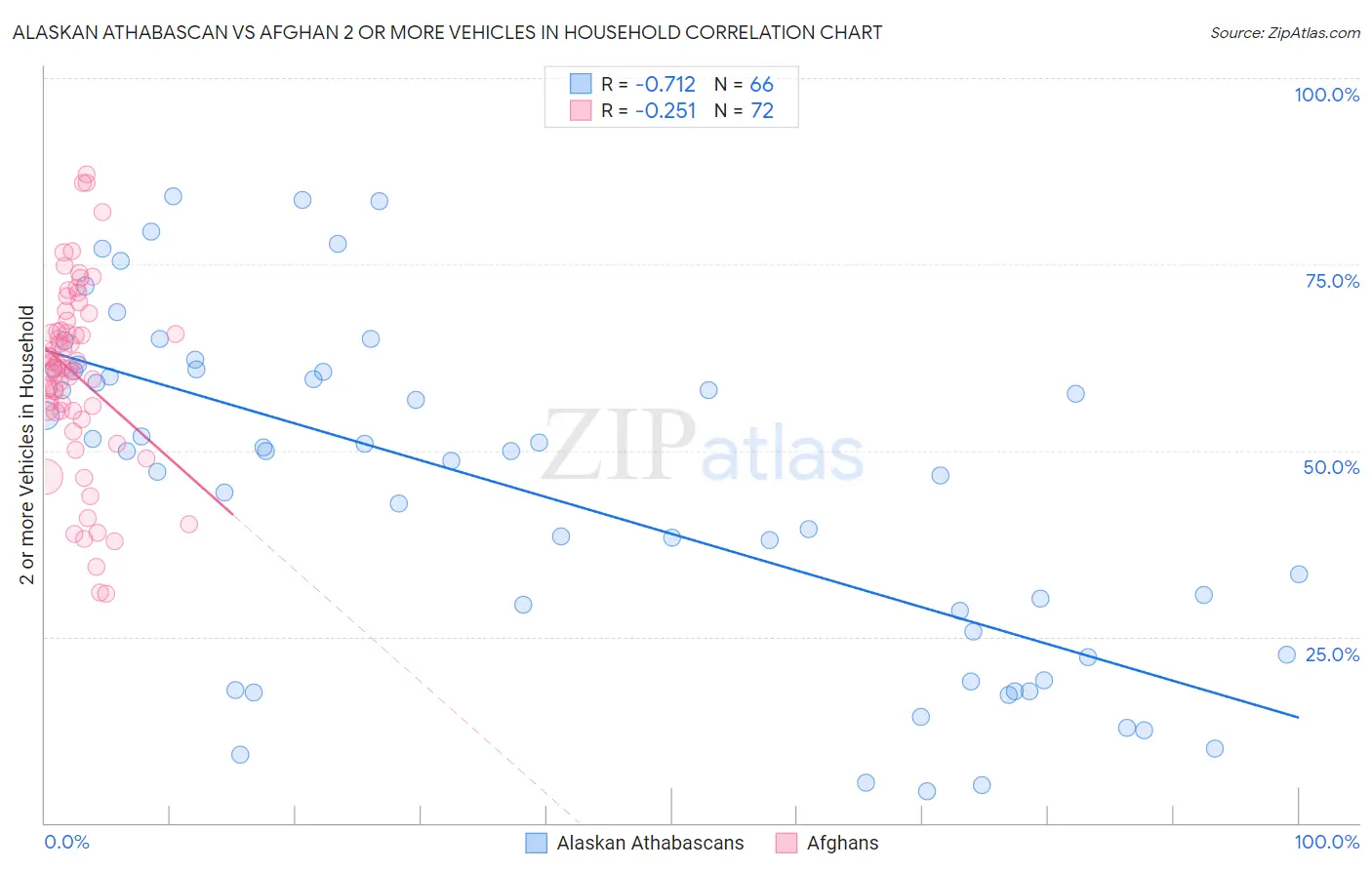 Alaskan Athabascan vs Afghan 2 or more Vehicles in Household