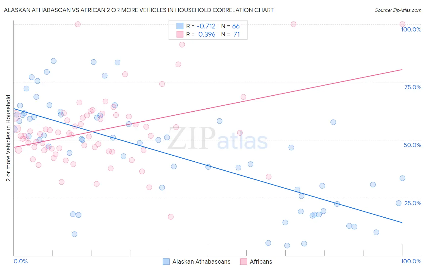 Alaskan Athabascan vs African 2 or more Vehicles in Household