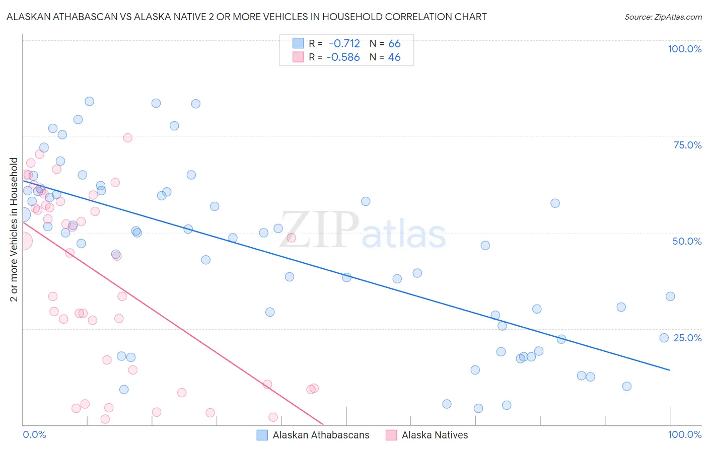 Alaskan Athabascan vs Alaska Native 2 or more Vehicles in Household