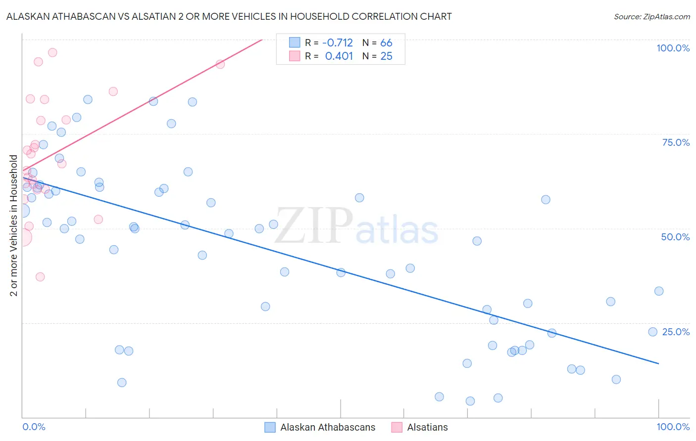 Alaskan Athabascan vs Alsatian 2 or more Vehicles in Household