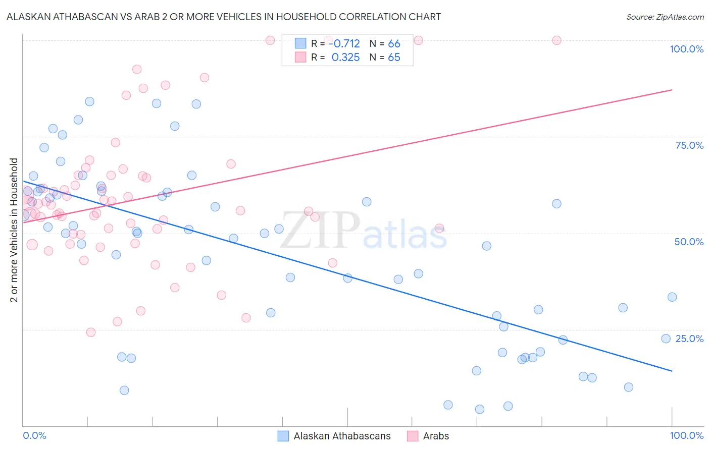 Alaskan Athabascan vs Arab 2 or more Vehicles in Household