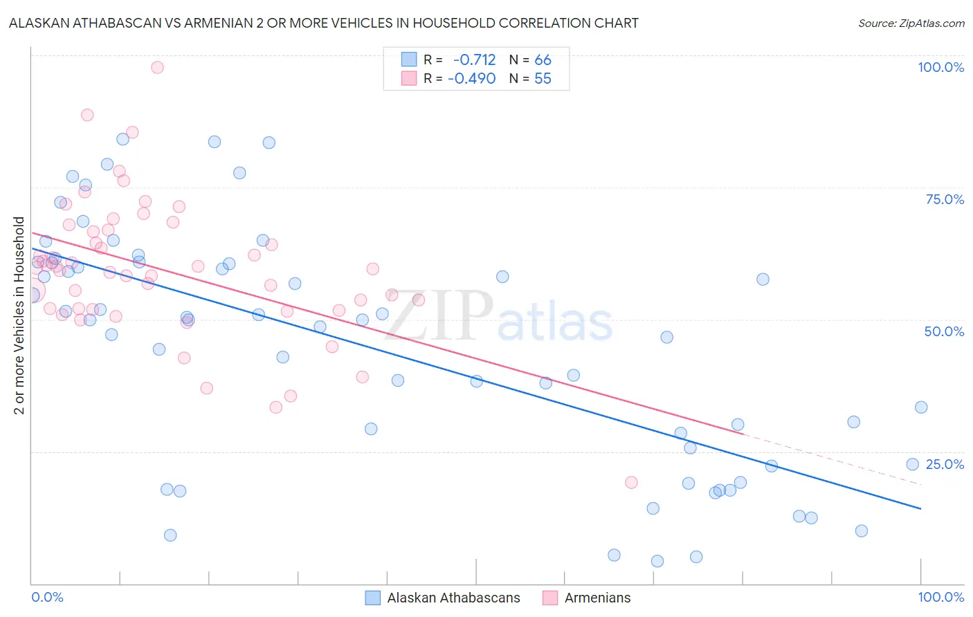 Alaskan Athabascan vs Armenian 2 or more Vehicles in Household