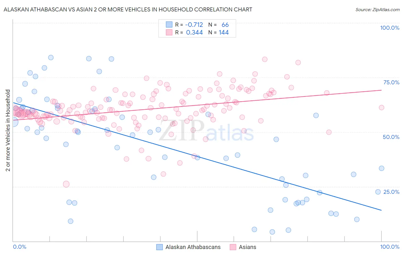 Alaskan Athabascan vs Asian 2 or more Vehicles in Household