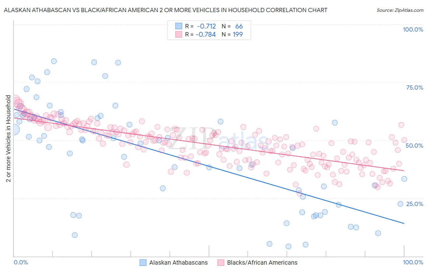 Alaskan Athabascan vs Black/African American 2 or more Vehicles in Household
