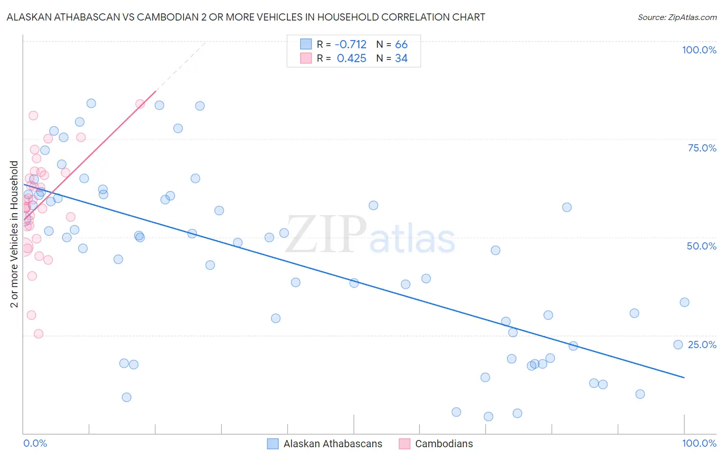 Alaskan Athabascan vs Cambodian 2 or more Vehicles in Household