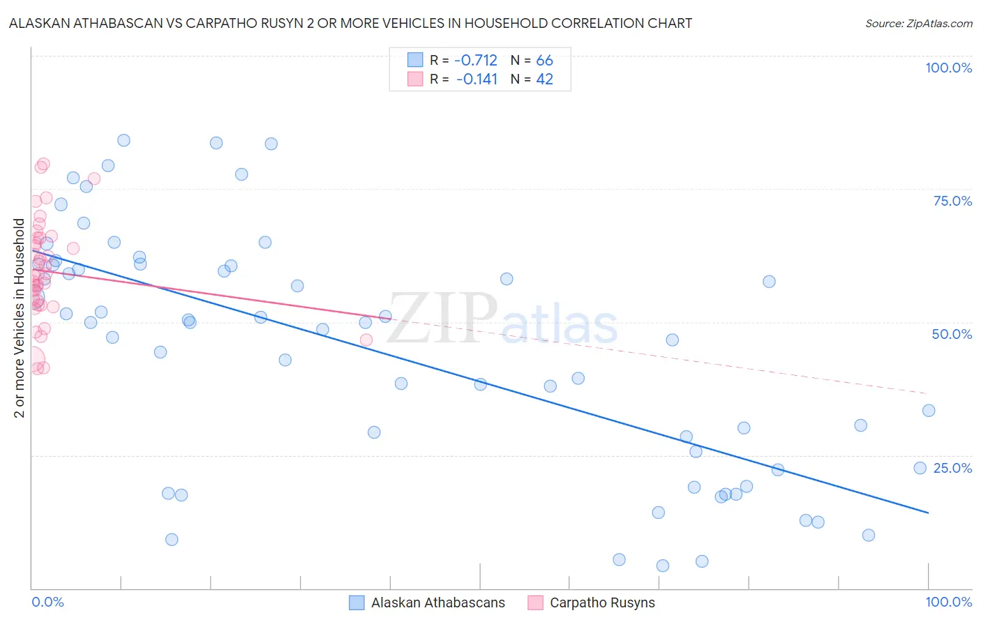Alaskan Athabascan vs Carpatho Rusyn 2 or more Vehicles in Household