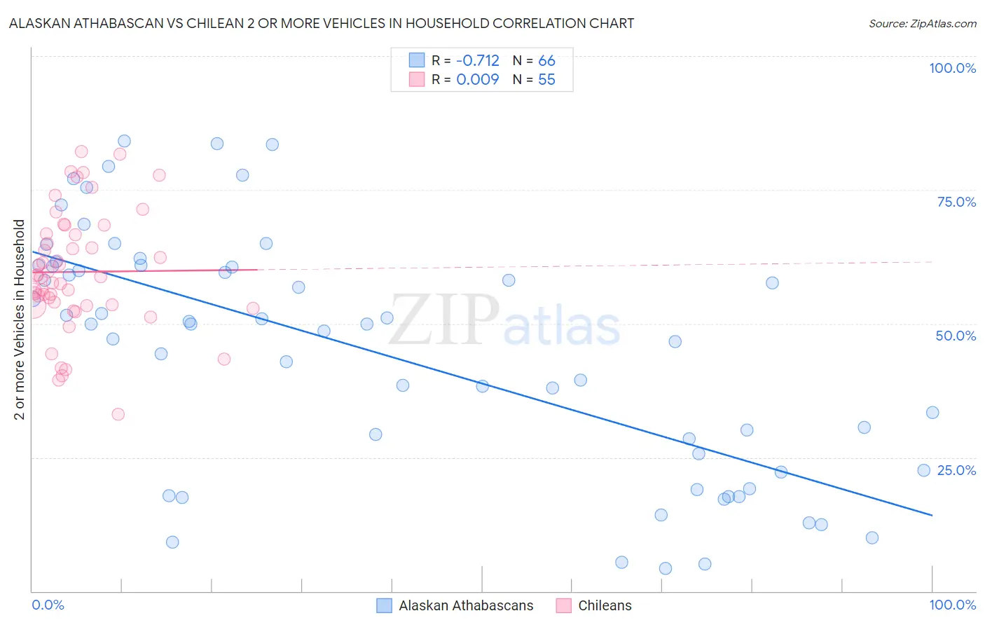 Alaskan Athabascan vs Chilean 2 or more Vehicles in Household