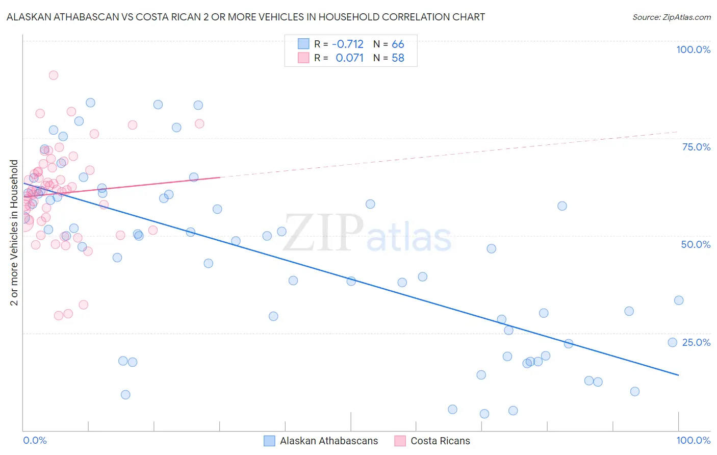 Alaskan Athabascan vs Costa Rican 2 or more Vehicles in Household