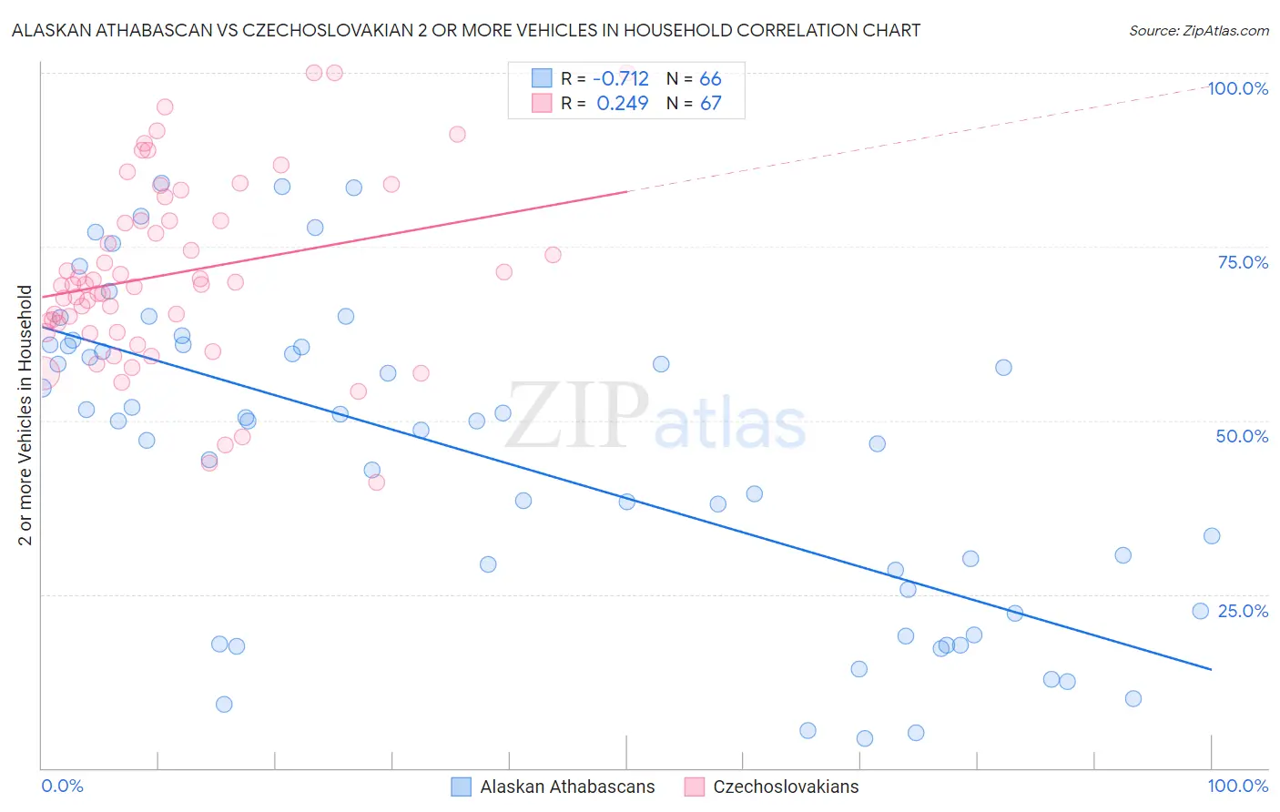 Alaskan Athabascan vs Czechoslovakian 2 or more Vehicles in Household