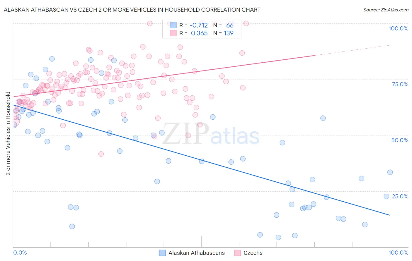 Alaskan Athabascan vs Czech 2 or more Vehicles in Household
