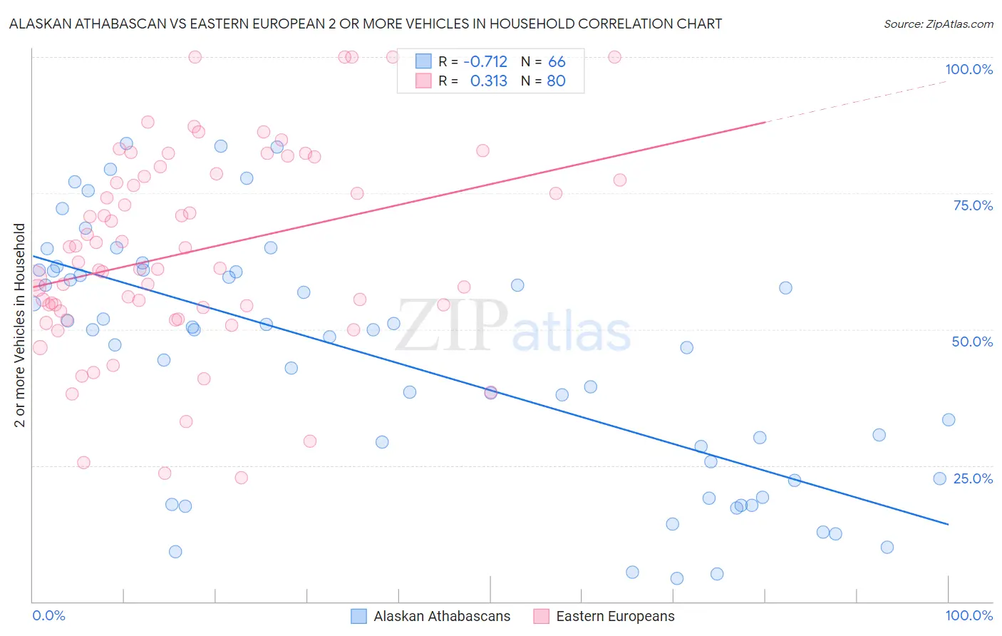 Alaskan Athabascan vs Eastern European 2 or more Vehicles in Household