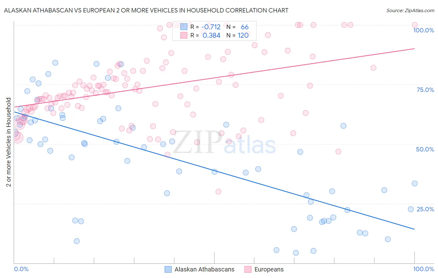 Alaskan Athabascan vs European 2 or more Vehicles in Household