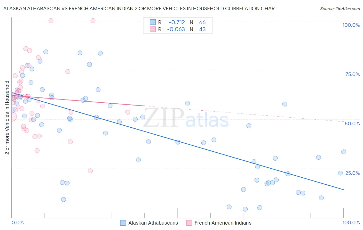 Alaskan Athabascan vs French American Indian 2 or more Vehicles in Household