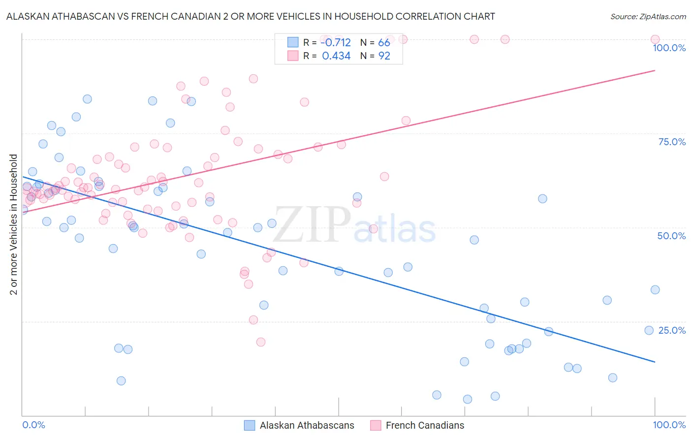 Alaskan Athabascan vs French Canadian 2 or more Vehicles in Household