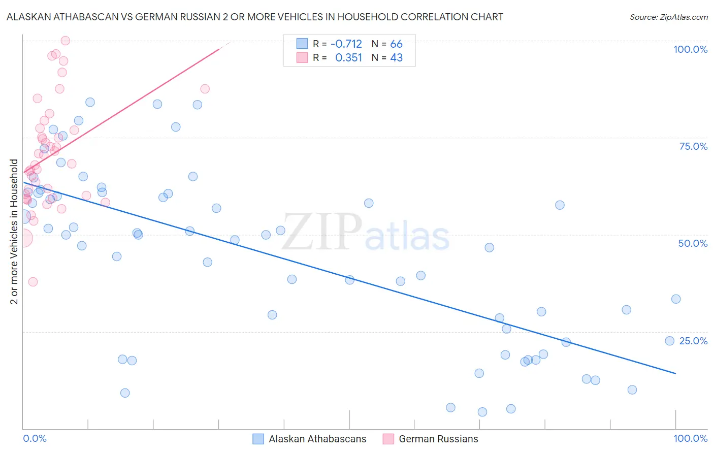 Alaskan Athabascan vs German Russian 2 or more Vehicles in Household