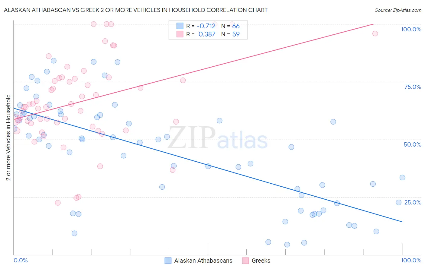 Alaskan Athabascan vs Greek 2 or more Vehicles in Household