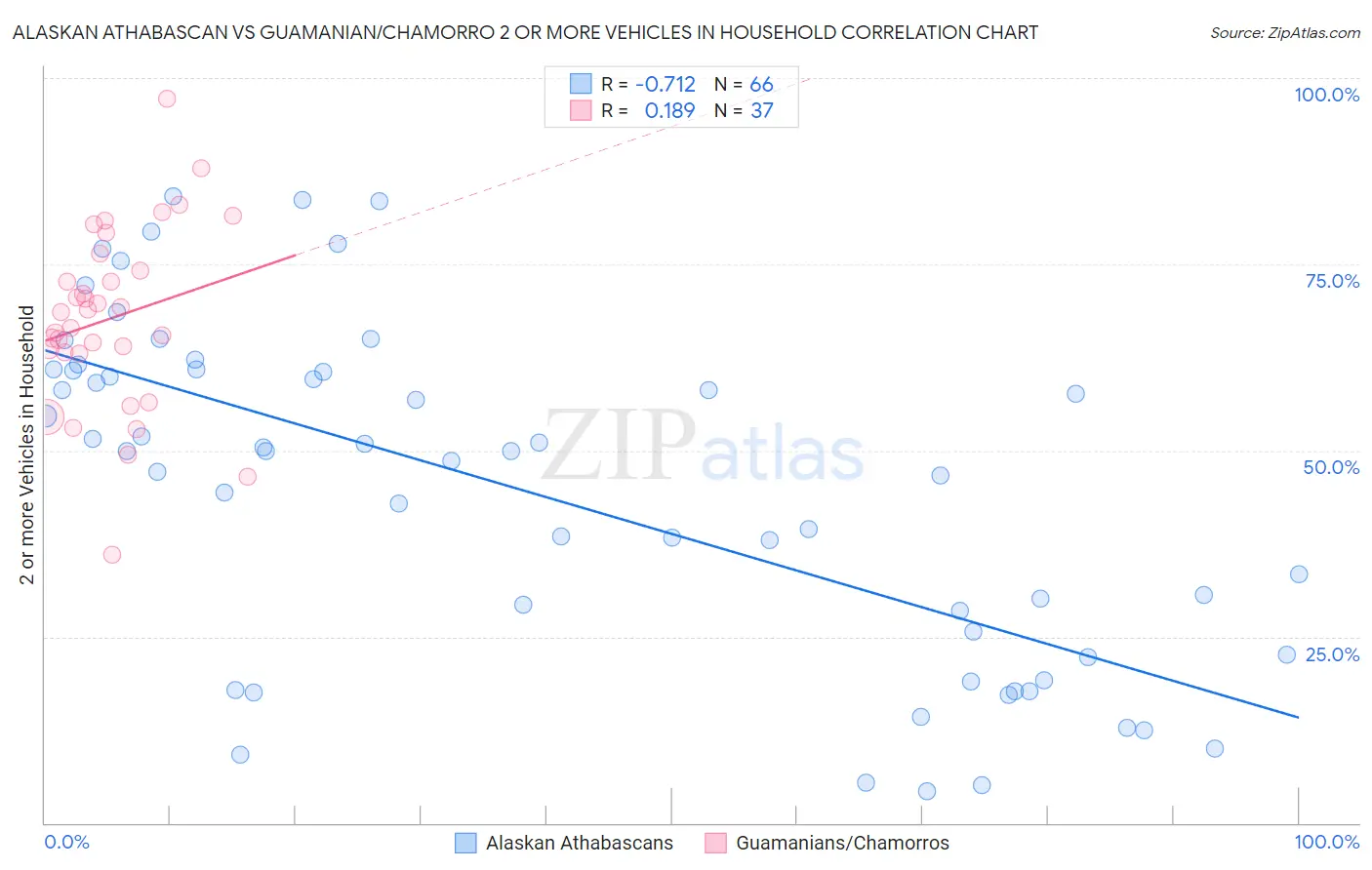 Alaskan Athabascan vs Guamanian/Chamorro 2 or more Vehicles in Household