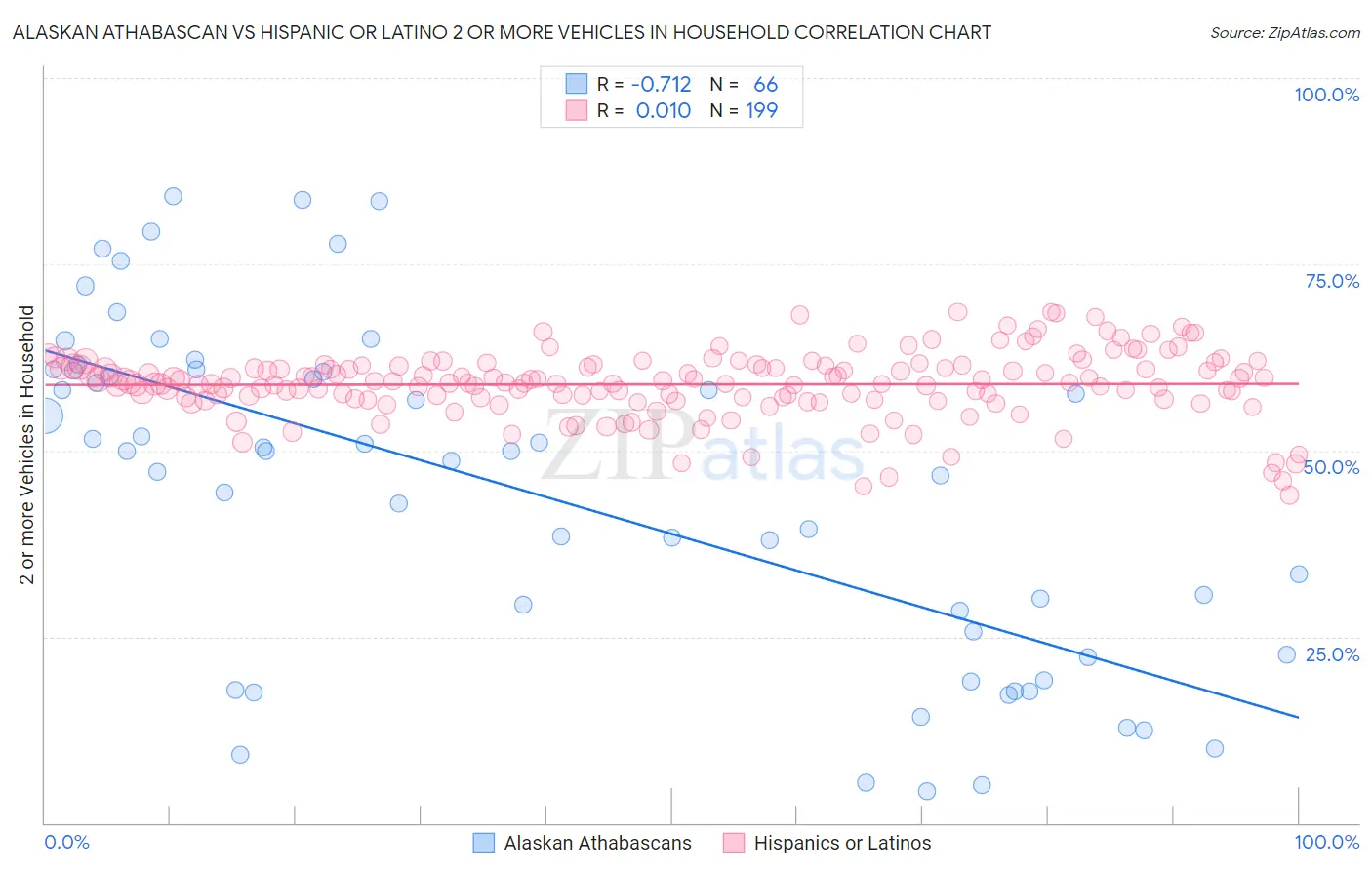 Alaskan Athabascan vs Hispanic or Latino 2 or more Vehicles in Household