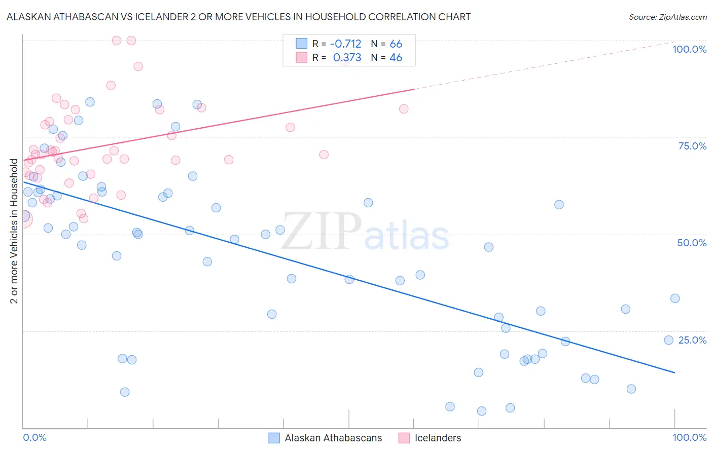 Alaskan Athabascan vs Icelander 2 or more Vehicles in Household