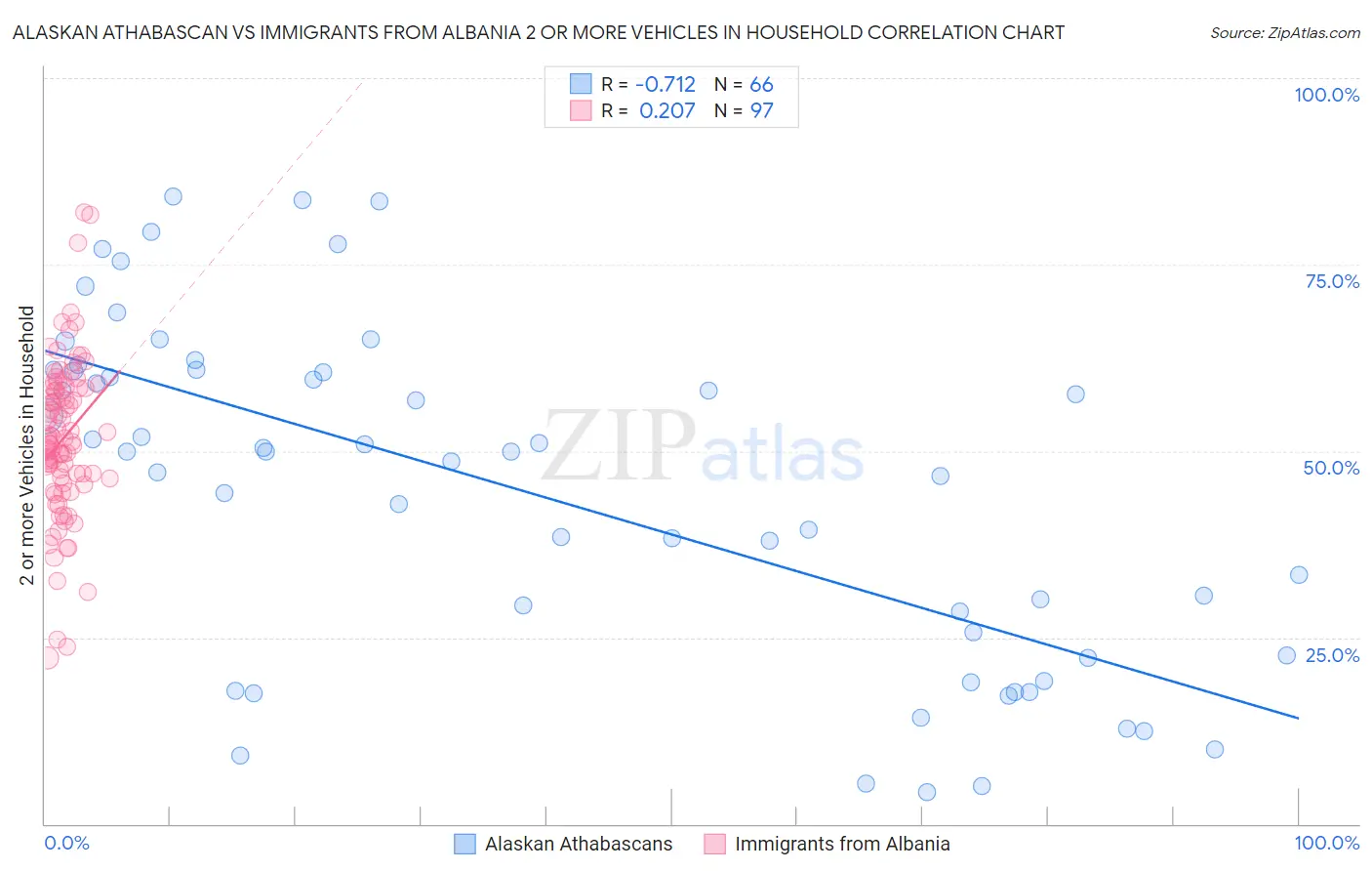 Alaskan Athabascan vs Immigrants from Albania 2 or more Vehicles in Household
