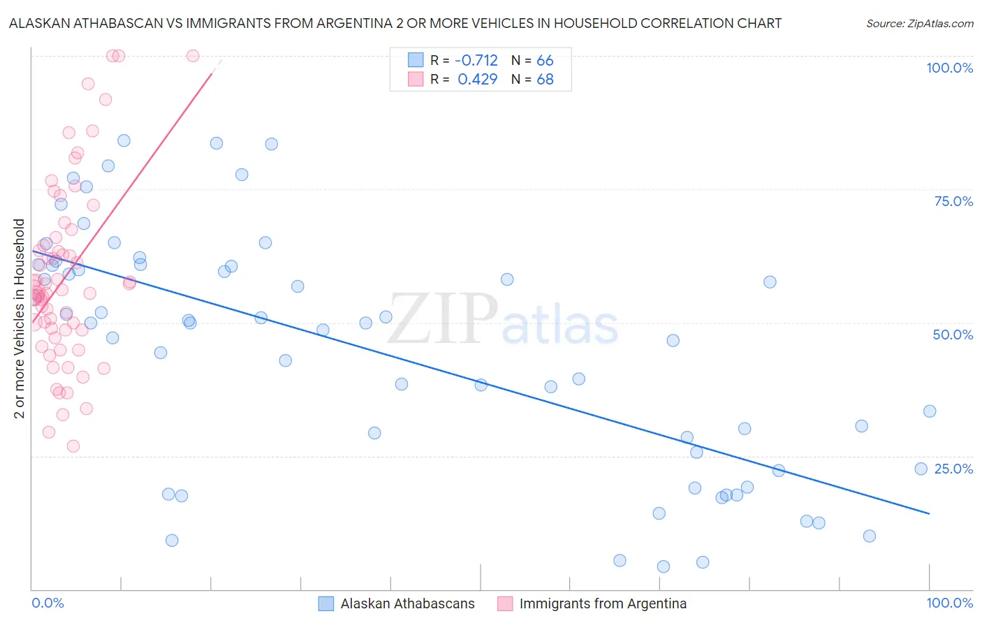 Alaskan Athabascan vs Immigrants from Argentina 2 or more Vehicles in Household