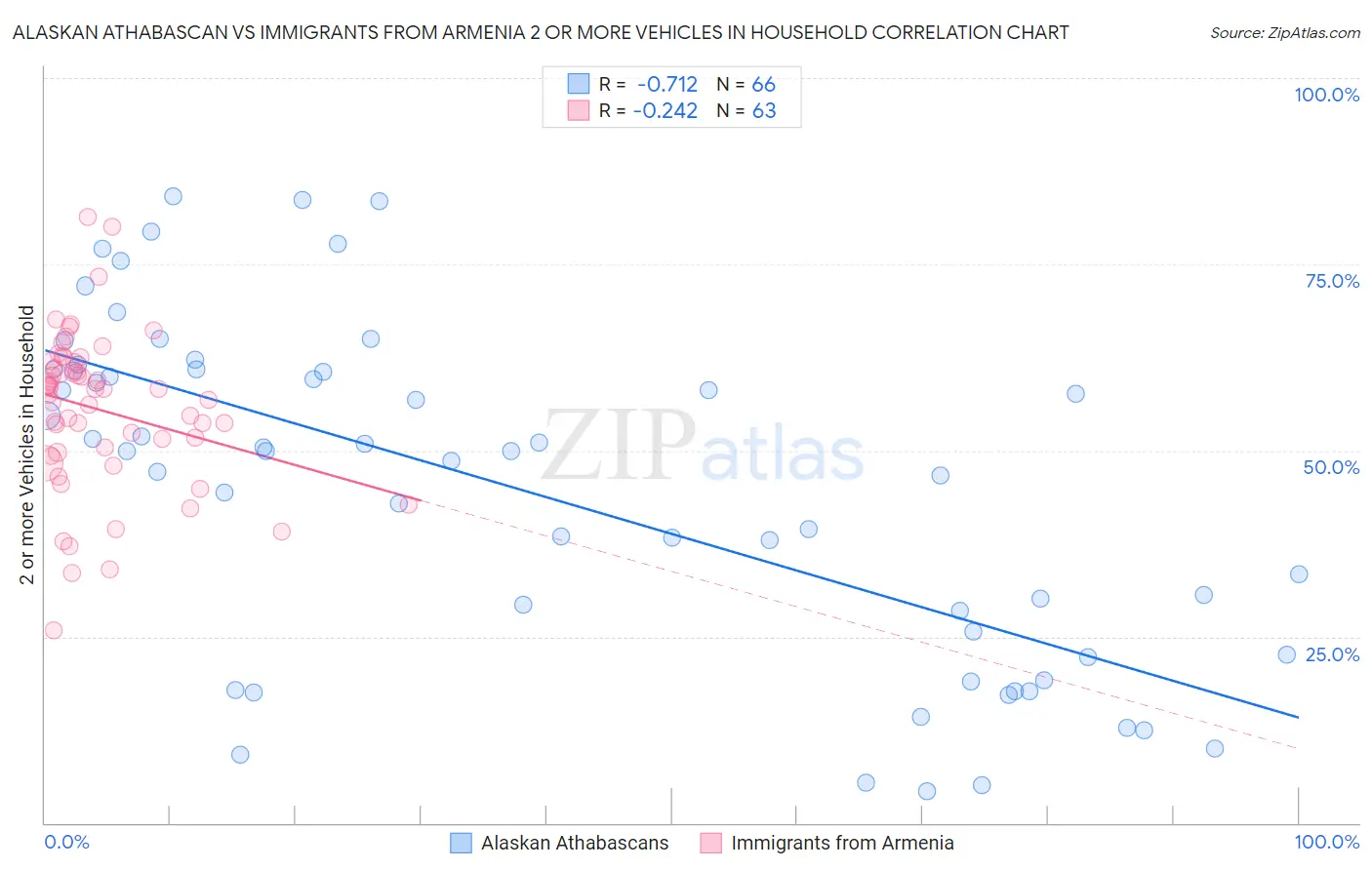 Alaskan Athabascan vs Immigrants from Armenia 2 or more Vehicles in Household