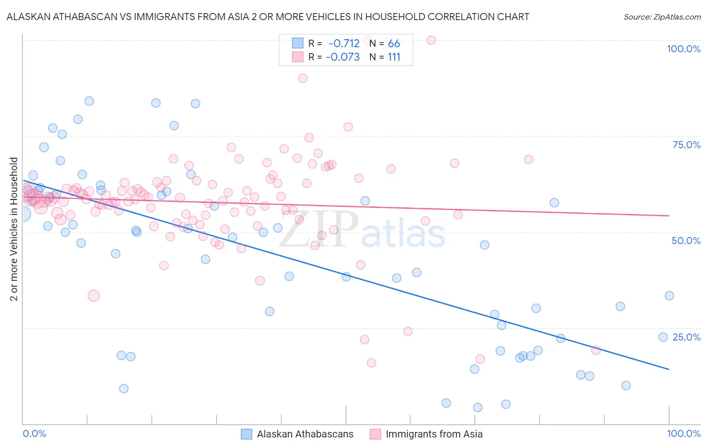 Alaskan Athabascan vs Immigrants from Asia 2 or more Vehicles in Household