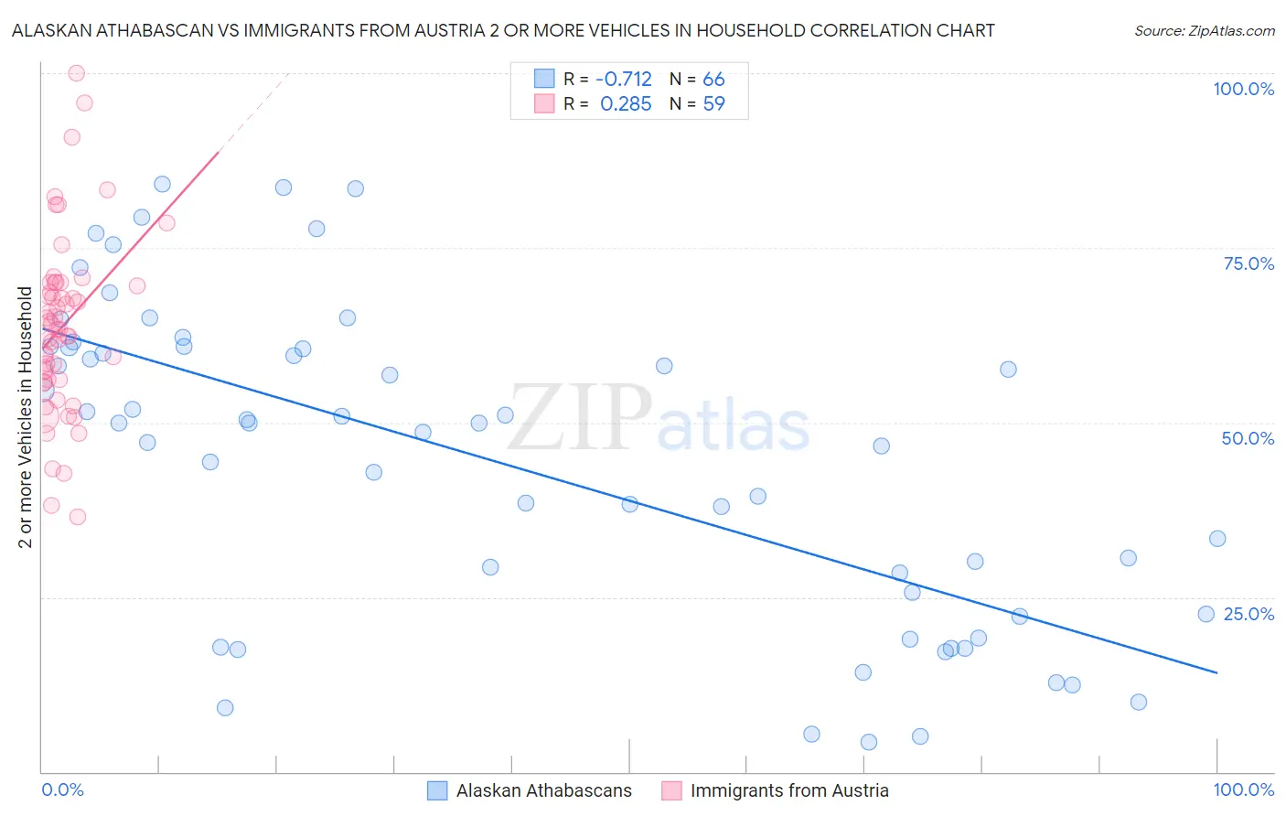 Alaskan Athabascan vs Immigrants from Austria 2 or more Vehicles in Household
