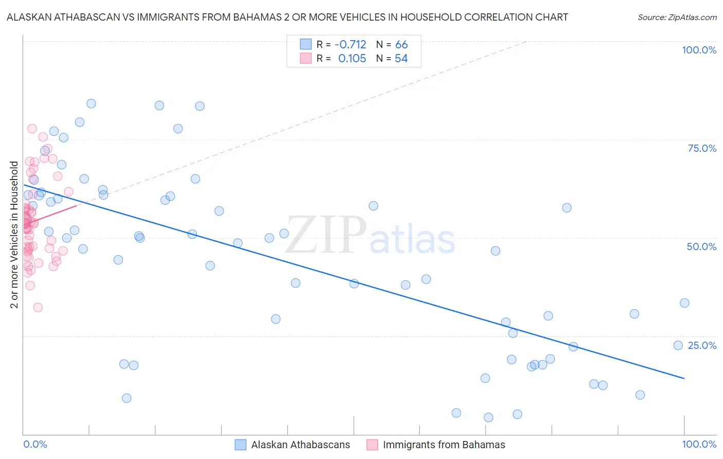 Alaskan Athabascan vs Immigrants from Bahamas 2 or more Vehicles in Household