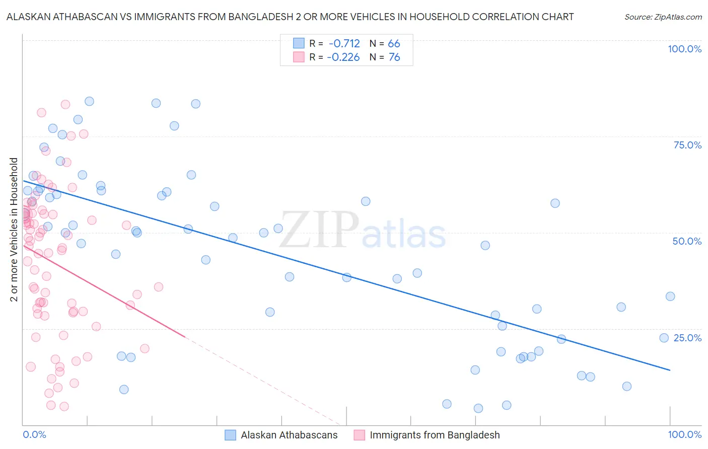 Alaskan Athabascan vs Immigrants from Bangladesh 2 or more Vehicles in Household