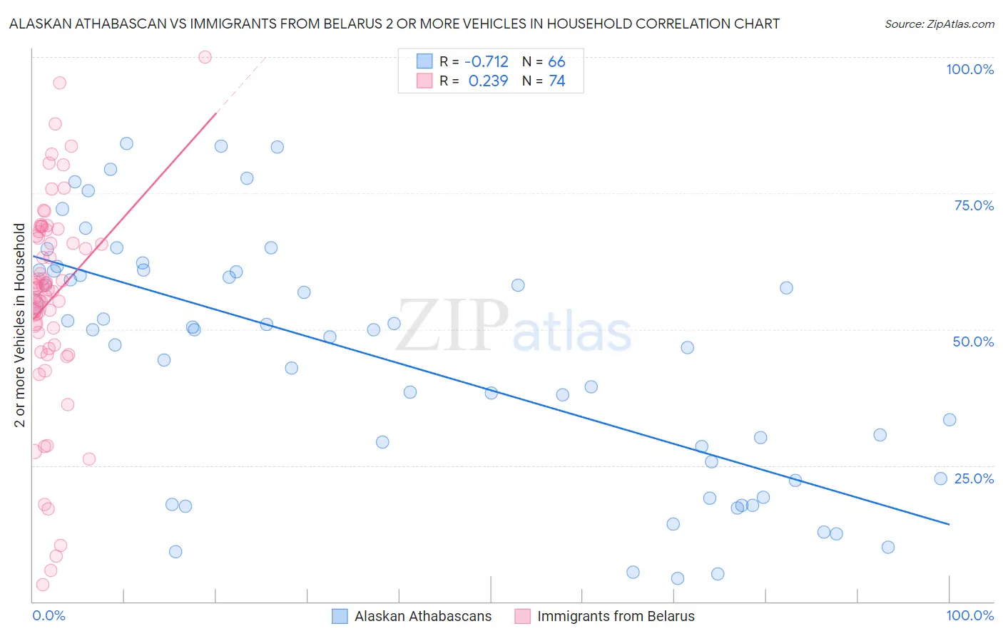 Alaskan Athabascan vs Immigrants from Belarus 2 or more Vehicles in Household