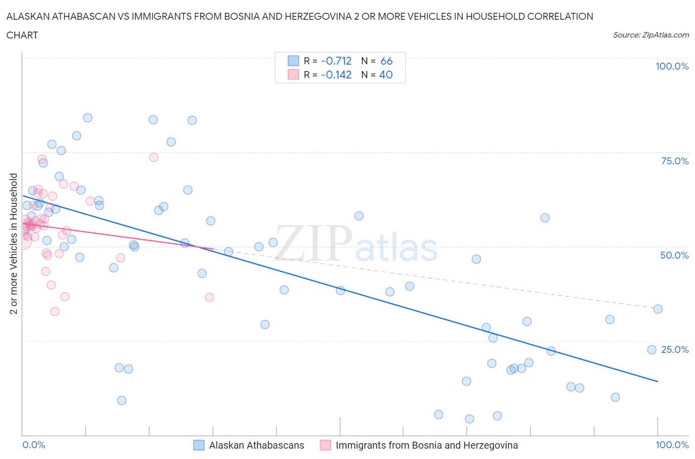 Alaskan Athabascan vs Immigrants from Bosnia and Herzegovina 2 or more Vehicles in Household