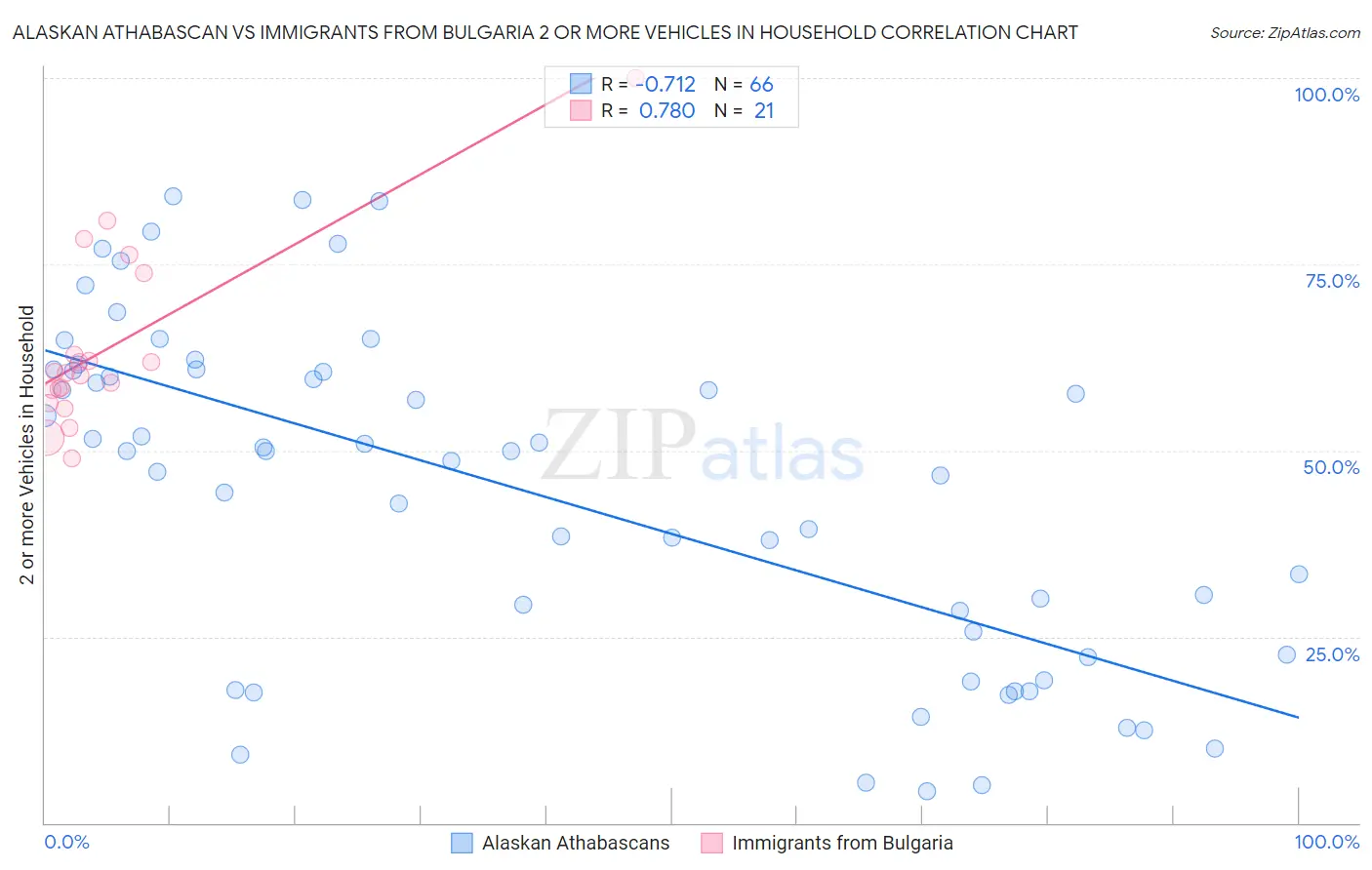 Alaskan Athabascan vs Immigrants from Bulgaria 2 or more Vehicles in Household