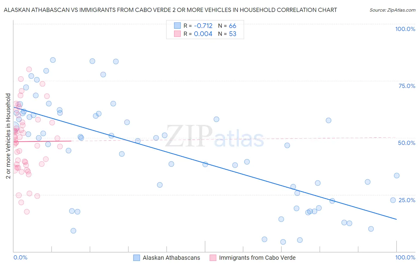 Alaskan Athabascan vs Immigrants from Cabo Verde 2 or more Vehicles in Household