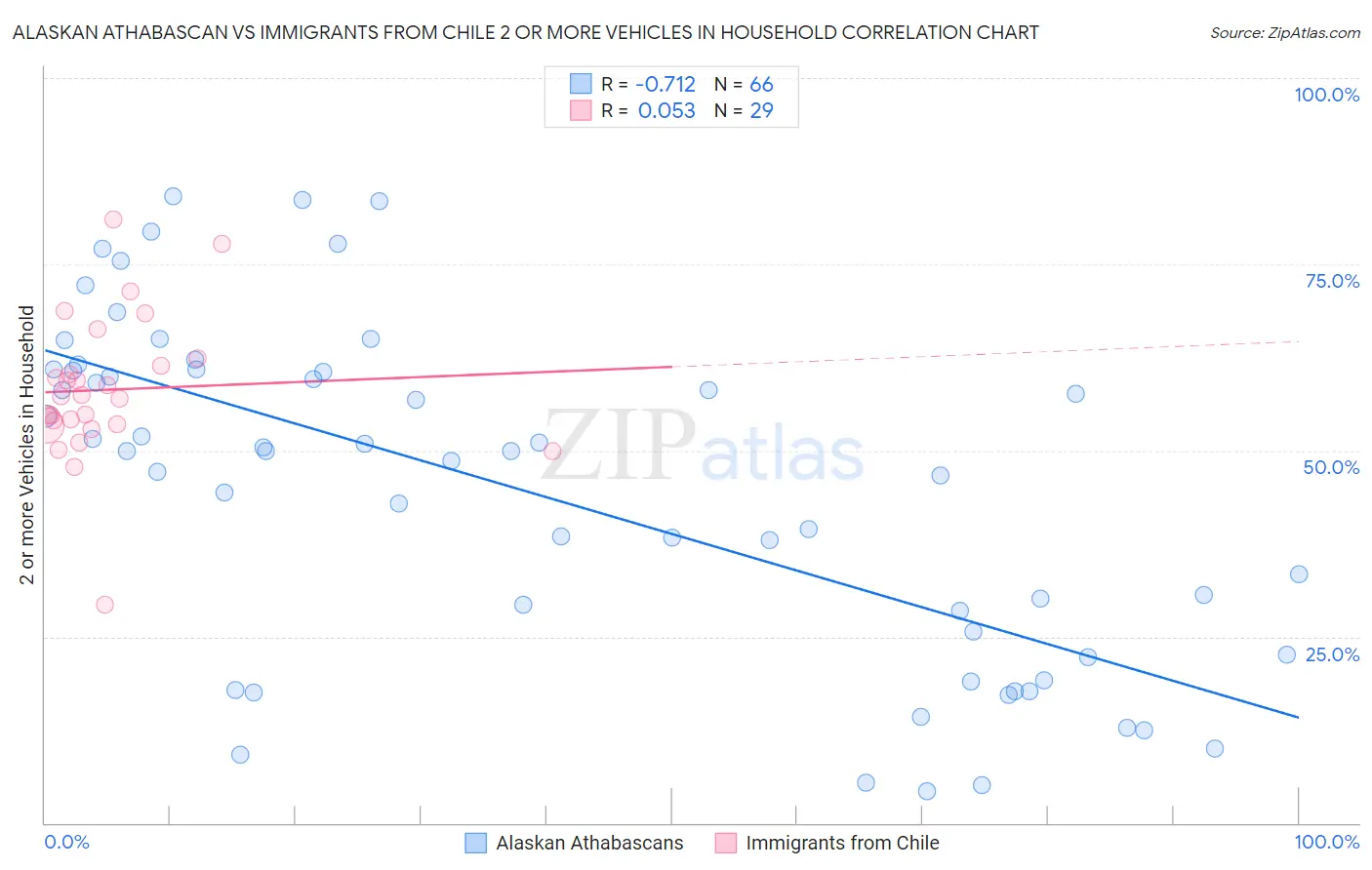 Alaskan Athabascan vs Immigrants from Chile 2 or more Vehicles in Household