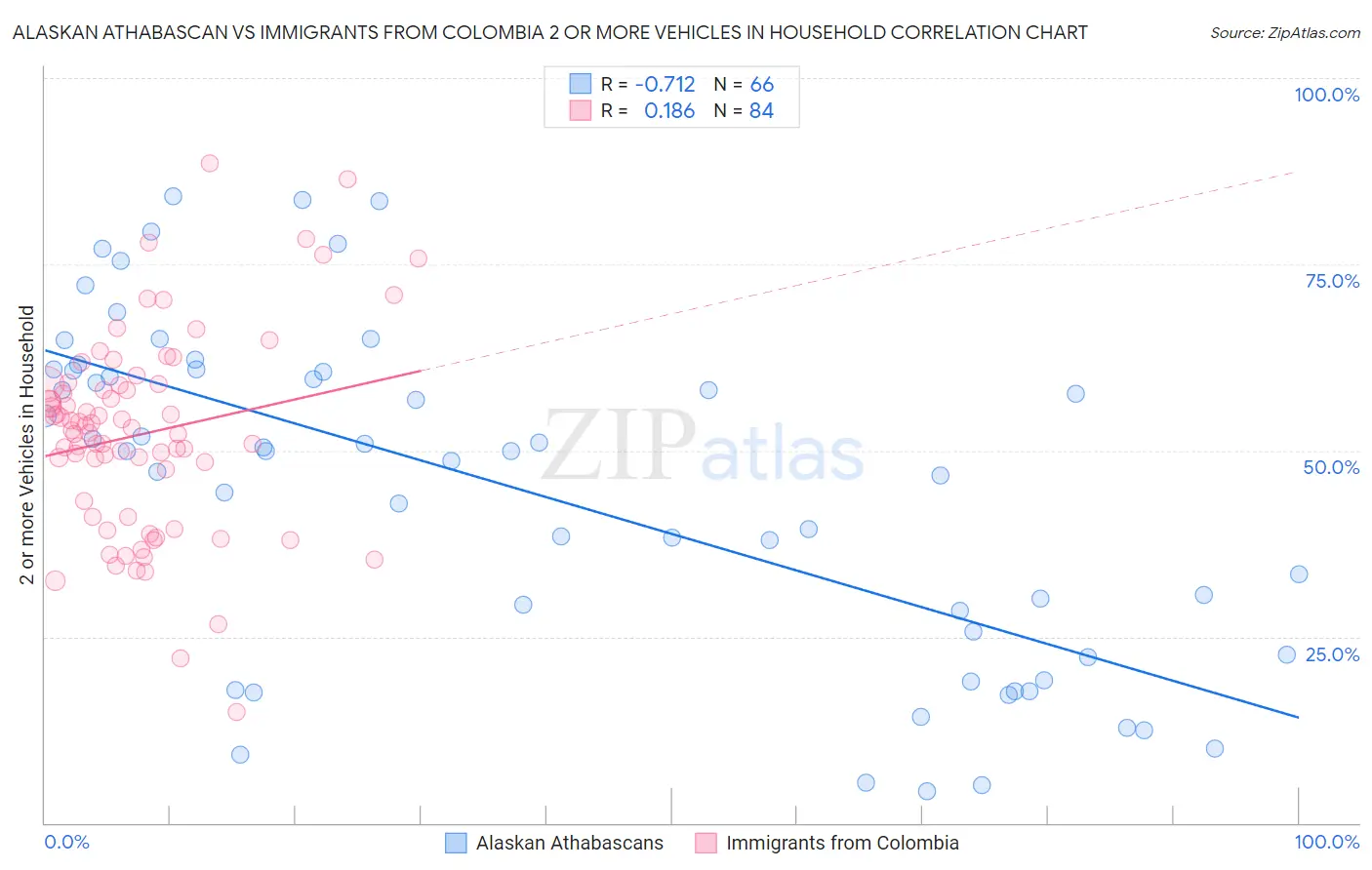 Alaskan Athabascan vs Immigrants from Colombia 2 or more Vehicles in Household