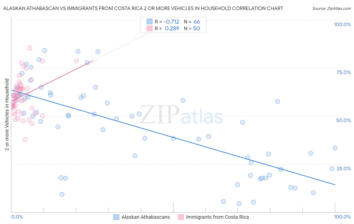 Alaskan Athabascan vs Immigrants from Costa Rica 2 or more Vehicles in Household